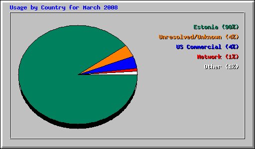 Usage by Country for March 2008