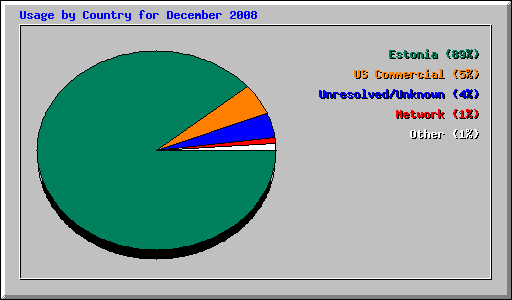 Usage by Country for December 2008