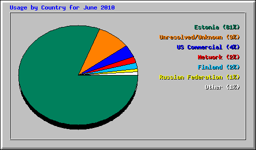 Usage by Country for June 2010