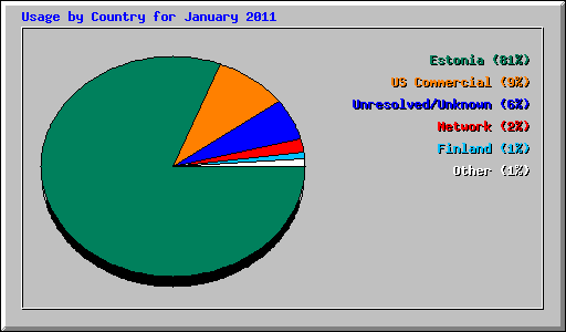 Usage by Country for January 2011