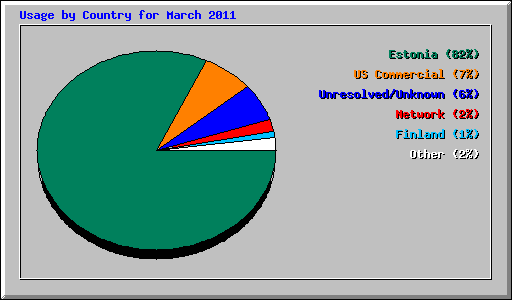Usage by Country for March 2011