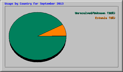 Usage by Country for September 2013