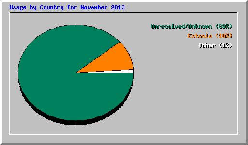 Usage by Country for November 2013