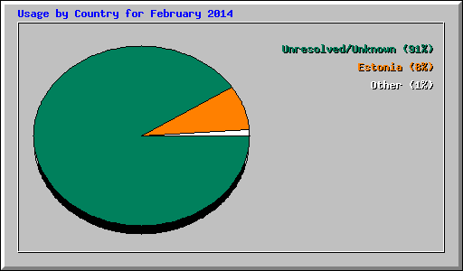 Usage by Country for February 2014