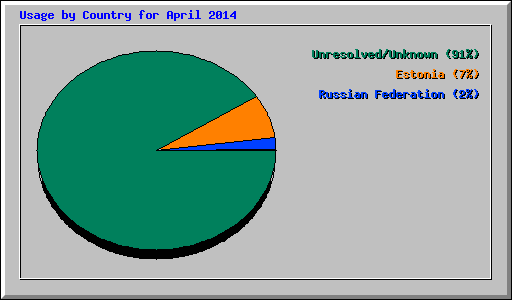 Usage by Country for April 2014