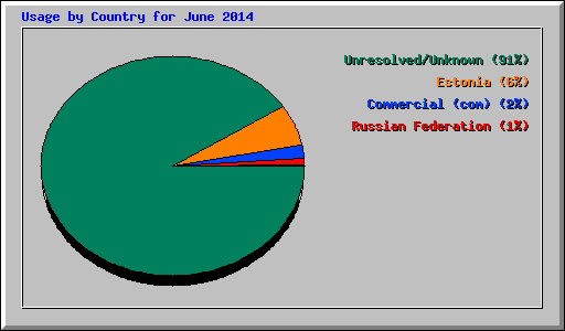 Usage by Country for June 2014