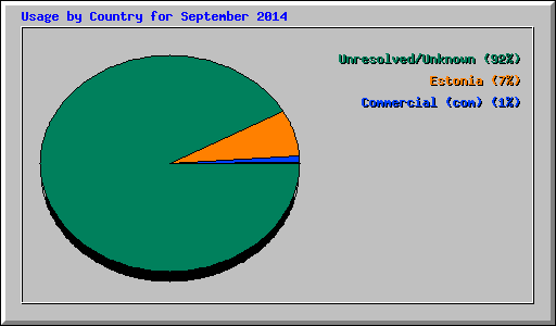 Usage by Country for September 2014