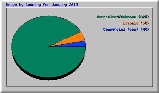Usage by Country for January 2015