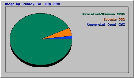 Usage by Country for July 2015