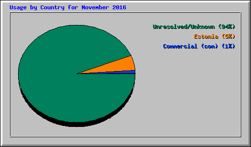Usage by Country for November 2016