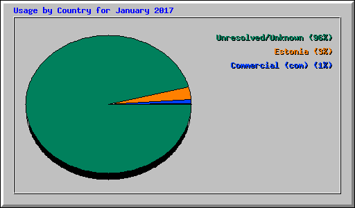 Usage by Country for January 2017