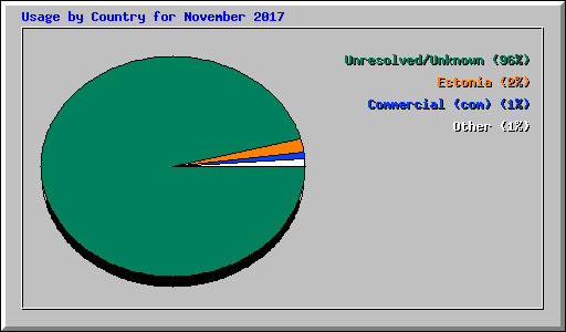Usage by Country for November 2017