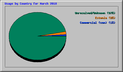 Usage by Country for March 2018