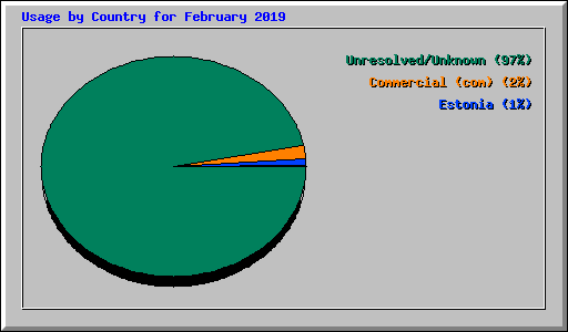 Usage by Country for February 2019