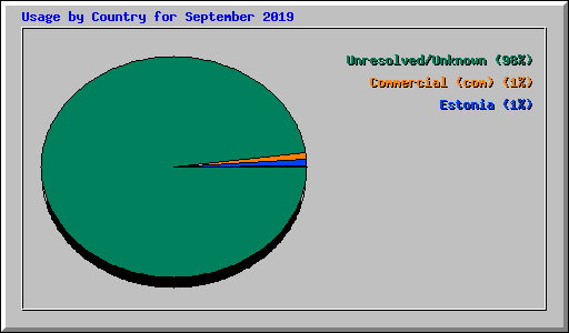 Usage by Country for September 2019
