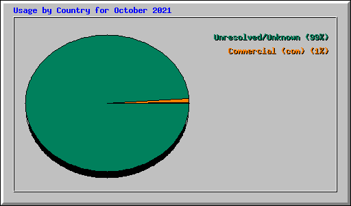 Usage by Country for October 2021