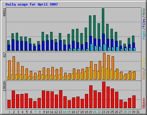 Daily usage for April 2007