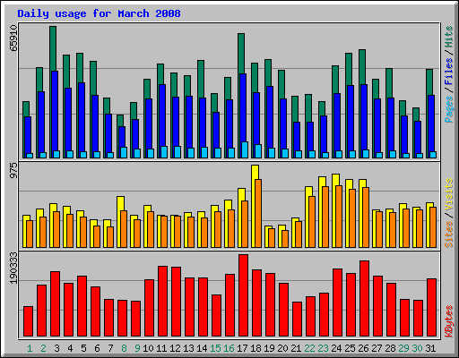Daily usage for March 2008
