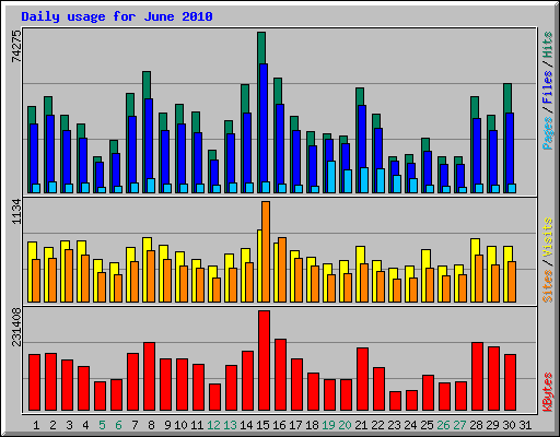 Daily usage for June 2010