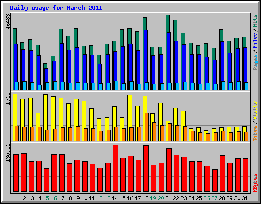 Daily usage for March 2011