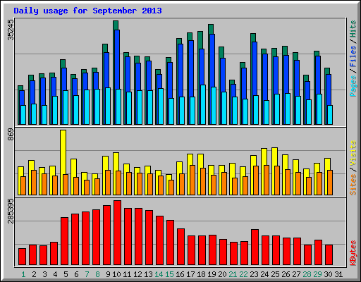Daily usage for September 2013