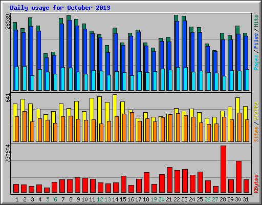 Daily usage for October 2013