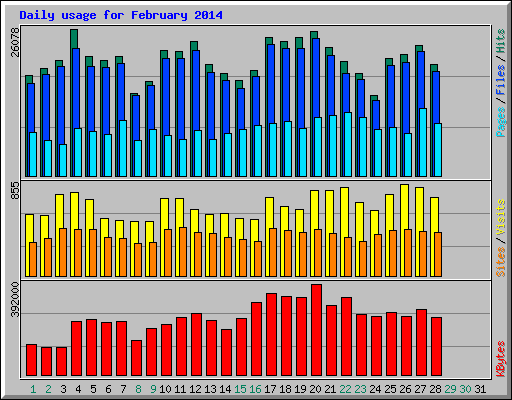 Daily usage for February 2014