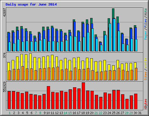 Daily usage for June 2014
