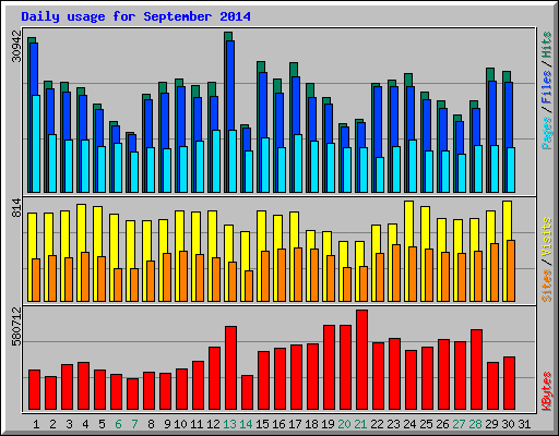 Daily usage for September 2014