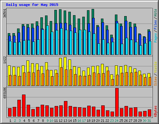 Daily usage for May 2015