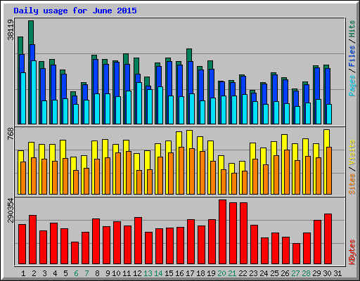 Daily usage for June 2015