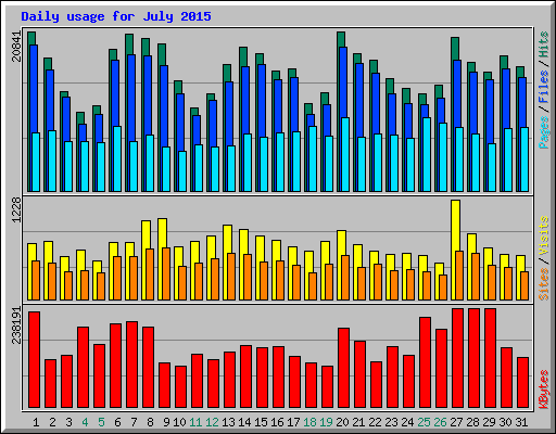 Daily usage for July 2015