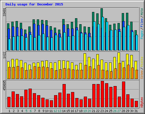 Daily usage for December 2015