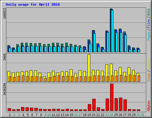 Daily usage for April 2016