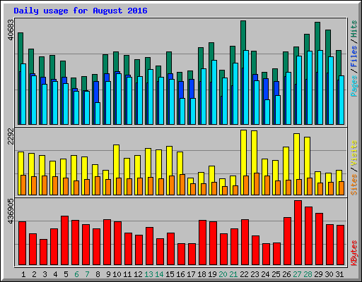 Daily usage for August 2016