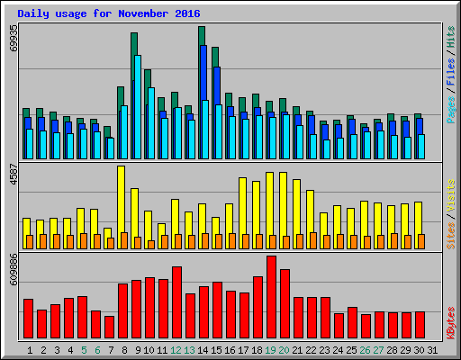 Daily usage for November 2016