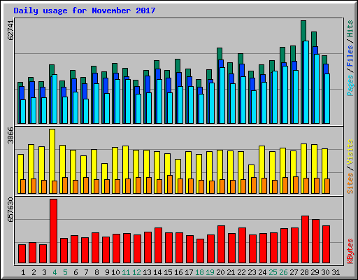 Daily usage for November 2017