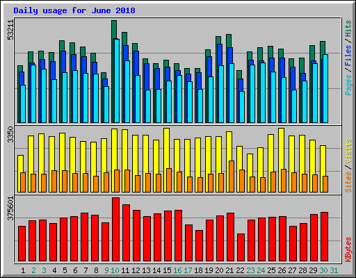 Daily usage for June 2018