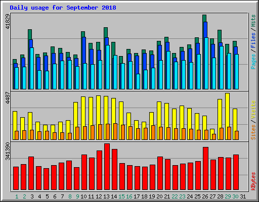 Daily usage for September 2018