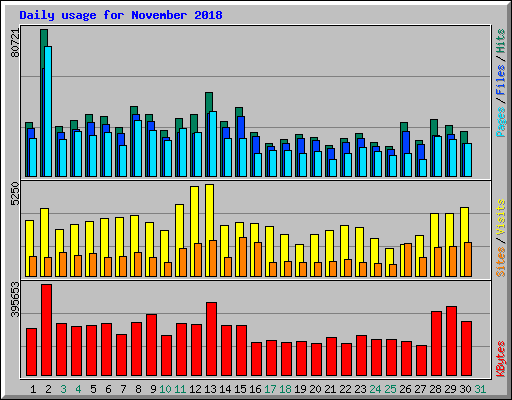 Daily usage for November 2018