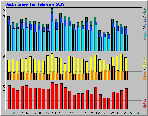Daily usage for February 2019