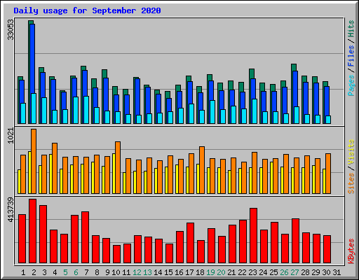 Daily usage for September 2020