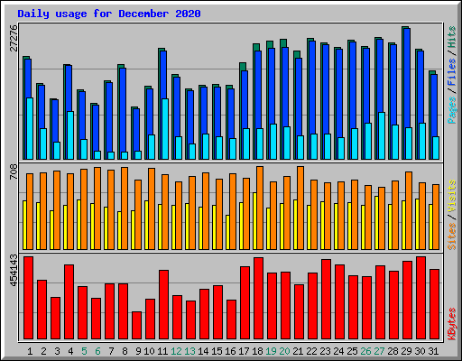 Daily usage for December 2020