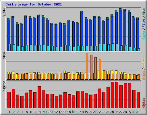 Daily usage for October 2021