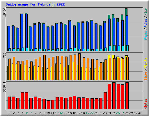 Daily usage for February 2022