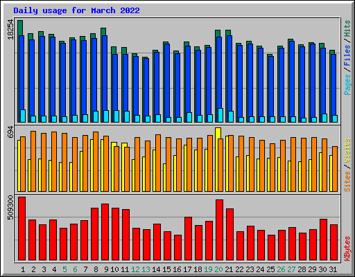 Daily usage for March 2022
