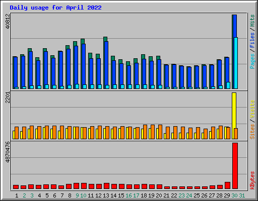 Daily usage for April 2022