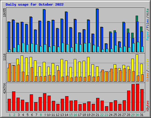 Daily usage for October 2022