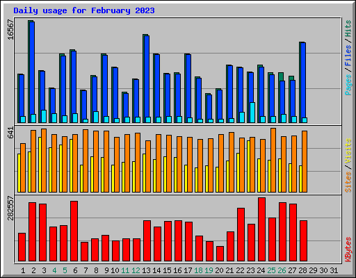 Daily usage for February 2023