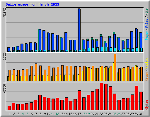 Daily usage for March 2023